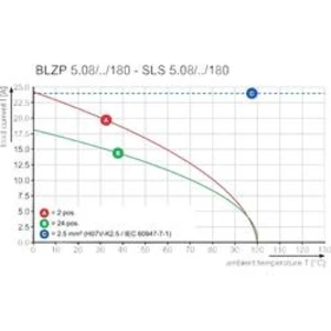 Zástrčkový konektor na kabel Weidmüller SLS 5.08/18/180F SN OR BX 1245680000, pólů 18, rozteč 5.08 mm, 18 ks